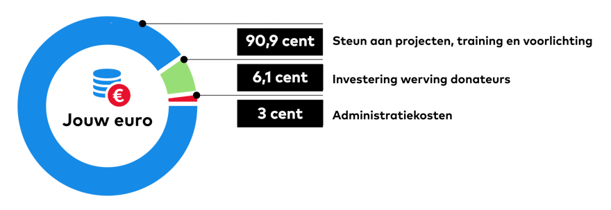 Een infographic die laat zien hoe jouw euro uitgegeven wordt.