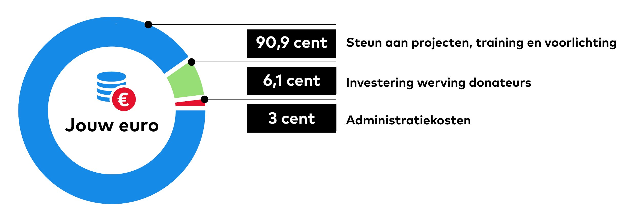 Een infographic die laat zien hoe jouw euro uitgegeven wordt.